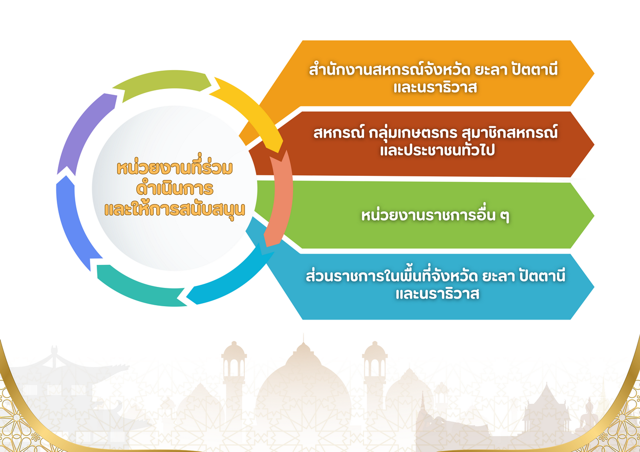 หน่วยงานที่ร่วมดำเนินการ