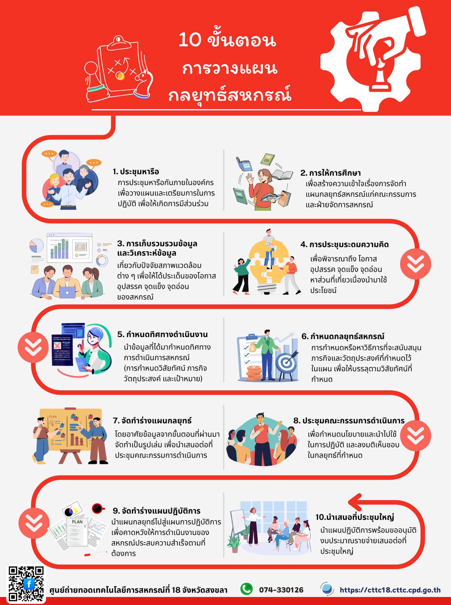 การดำเนินงานของสหกรณ์รูปแบบอิสลาม