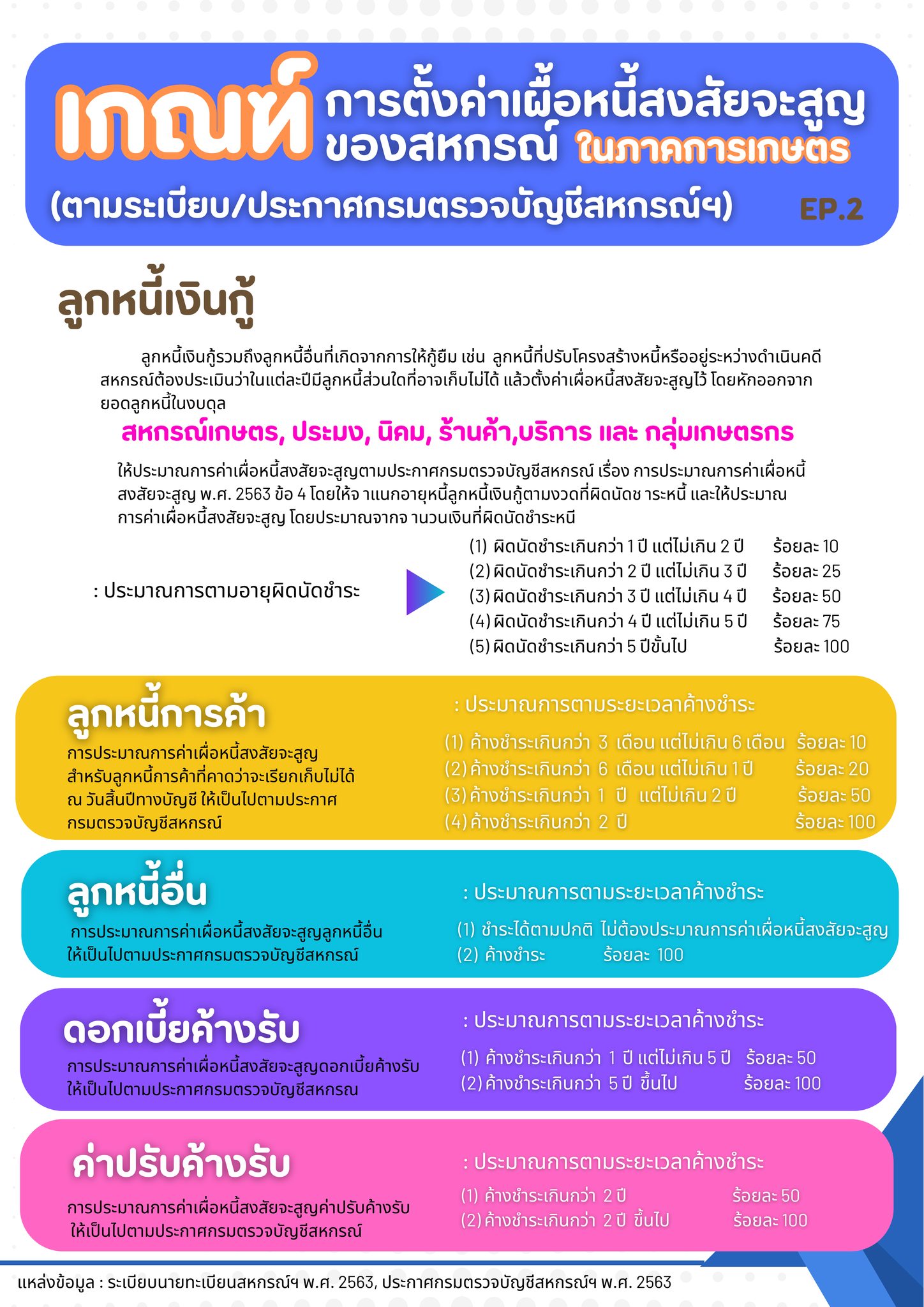 เกณฑ์การตั้งค่าเผื้อหนี้สงสัยจะสูญในภาคการเกษตร